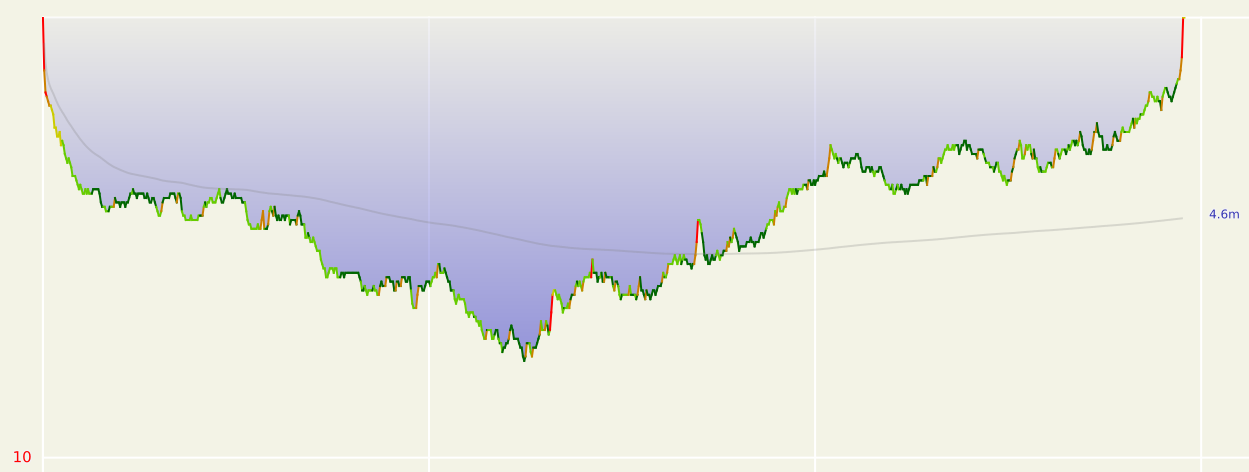 Profile of the check dive logged with DiveIno