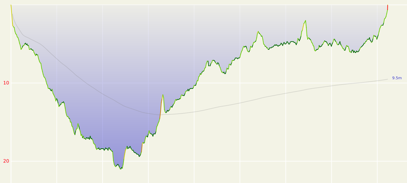First logged DiveIno Proto Board profile