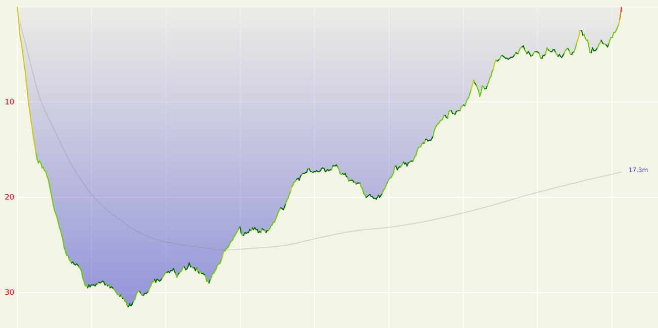 Profile of the Dolin wrecks dive
