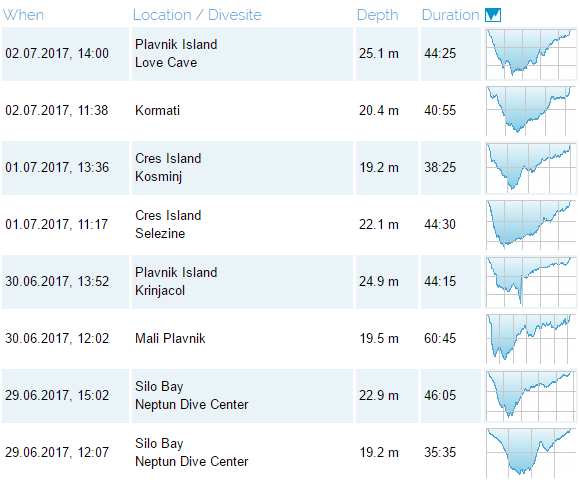 All DiveIno dives performed during the week